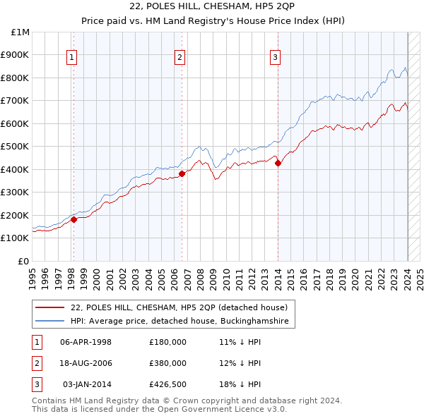 22, POLES HILL, CHESHAM, HP5 2QP: Price paid vs HM Land Registry's House Price Index