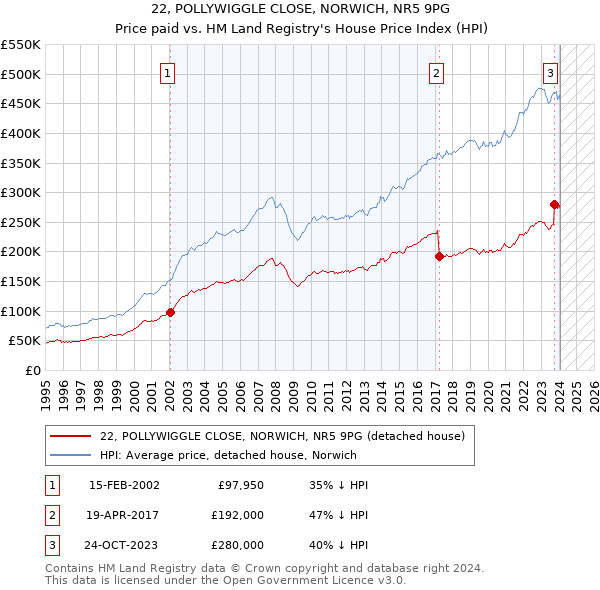 22, POLLYWIGGLE CLOSE, NORWICH, NR5 9PG: Price paid vs HM Land Registry's House Price Index