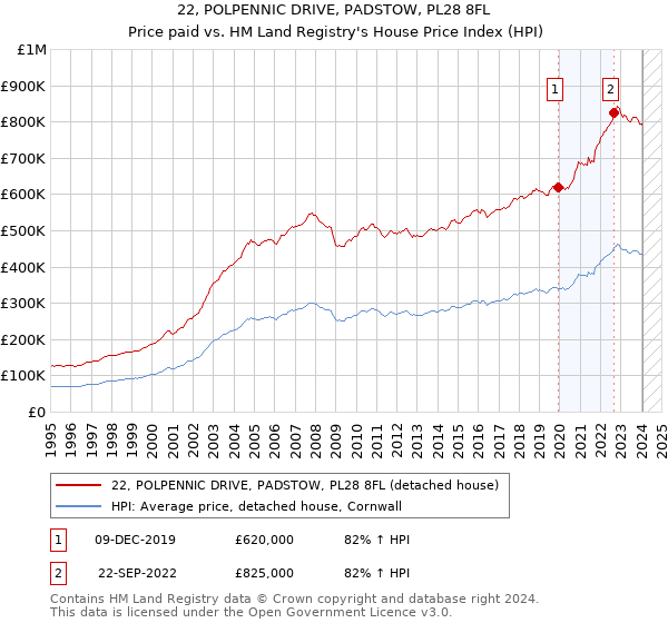 22, POLPENNIC DRIVE, PADSTOW, PL28 8FL: Price paid vs HM Land Registry's House Price Index