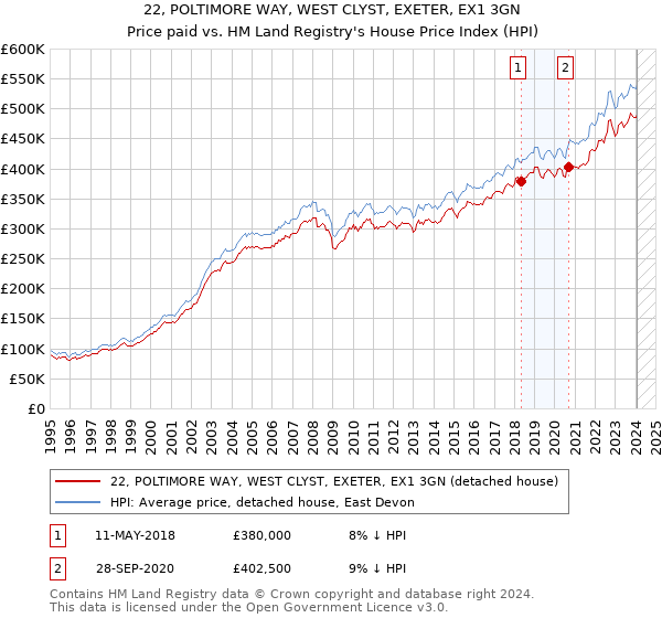 22, POLTIMORE WAY, WEST CLYST, EXETER, EX1 3GN: Price paid vs HM Land Registry's House Price Index