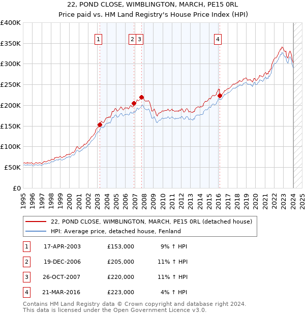 22, POND CLOSE, WIMBLINGTON, MARCH, PE15 0RL: Price paid vs HM Land Registry's House Price Index