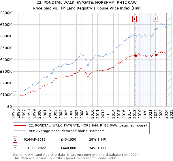 22, PONDTAIL WALK, FAYGATE, HORSHAM, RH12 0AW: Price paid vs HM Land Registry's House Price Index