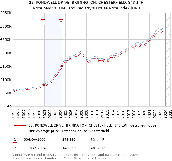 22, PONDWELL DRIVE, BRIMINGTON, CHESTERFIELD, S43 1PH: Price paid vs HM Land Registry's House Price Index