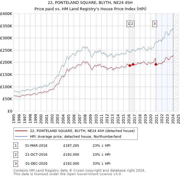 22, PONTELAND SQUARE, BLYTH, NE24 4SH: Price paid vs HM Land Registry's House Price Index