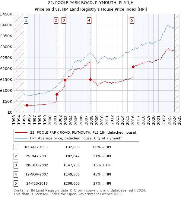 22, POOLE PARK ROAD, PLYMOUTH, PL5 1JH: Price paid vs HM Land Registry's House Price Index