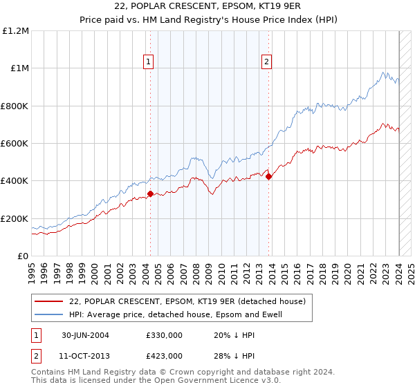 22, POPLAR CRESCENT, EPSOM, KT19 9ER: Price paid vs HM Land Registry's House Price Index