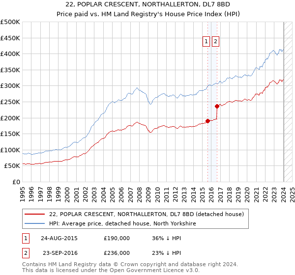 22, POPLAR CRESCENT, NORTHALLERTON, DL7 8BD: Price paid vs HM Land Registry's House Price Index