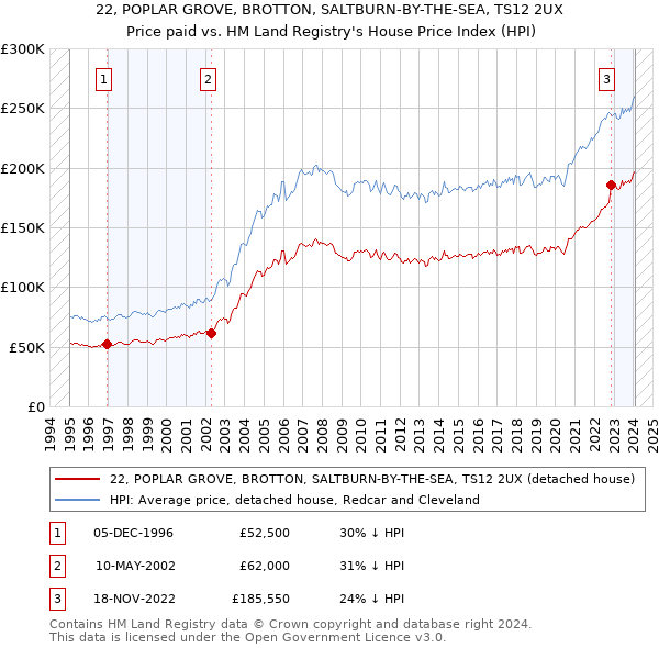 22, POPLAR GROVE, BROTTON, SALTBURN-BY-THE-SEA, TS12 2UX: Price paid vs HM Land Registry's House Price Index
