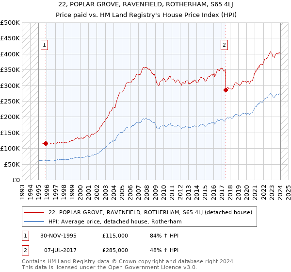 22, POPLAR GROVE, RAVENFIELD, ROTHERHAM, S65 4LJ: Price paid vs HM Land Registry's House Price Index