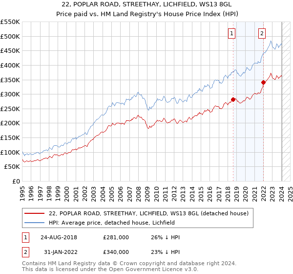 22, POPLAR ROAD, STREETHAY, LICHFIELD, WS13 8GL: Price paid vs HM Land Registry's House Price Index