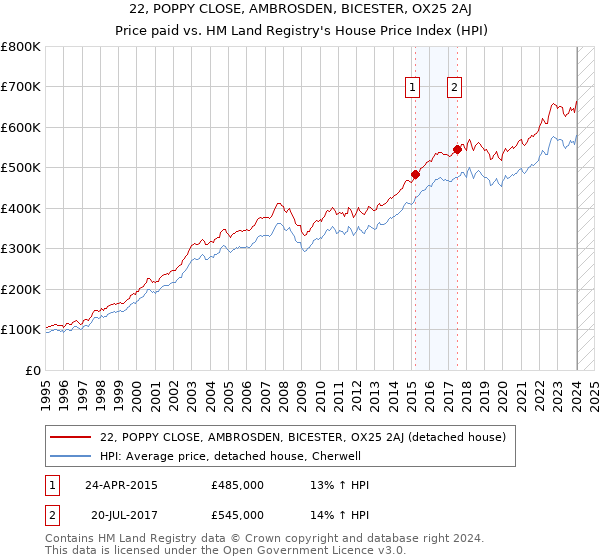 22, POPPY CLOSE, AMBROSDEN, BICESTER, OX25 2AJ: Price paid vs HM Land Registry's House Price Index