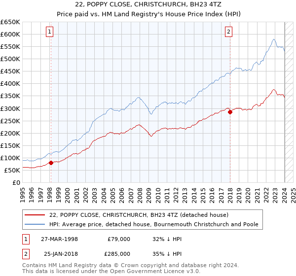 22, POPPY CLOSE, CHRISTCHURCH, BH23 4TZ: Price paid vs HM Land Registry's House Price Index