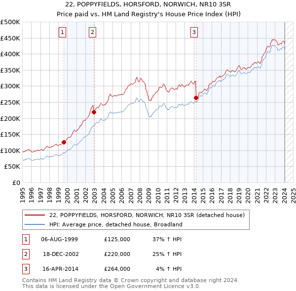 22, POPPYFIELDS, HORSFORD, NORWICH, NR10 3SR: Price paid vs HM Land Registry's House Price Index