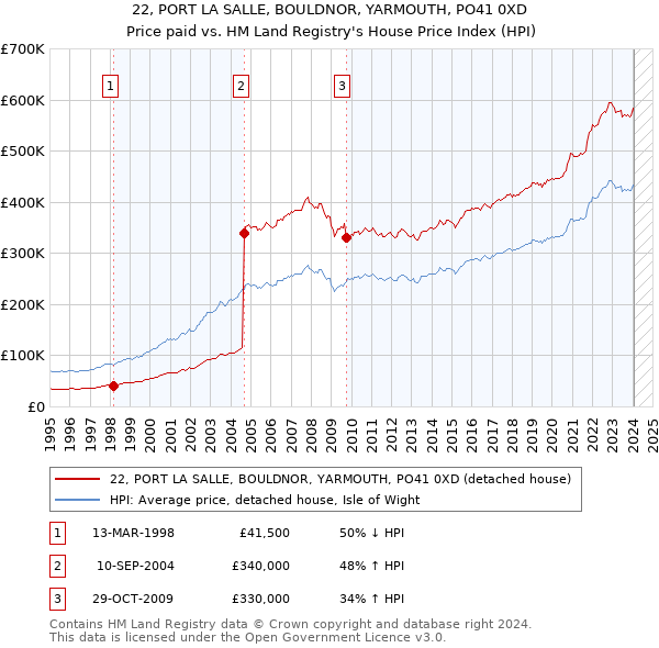 22, PORT LA SALLE, BOULDNOR, YARMOUTH, PO41 0XD: Price paid vs HM Land Registry's House Price Index