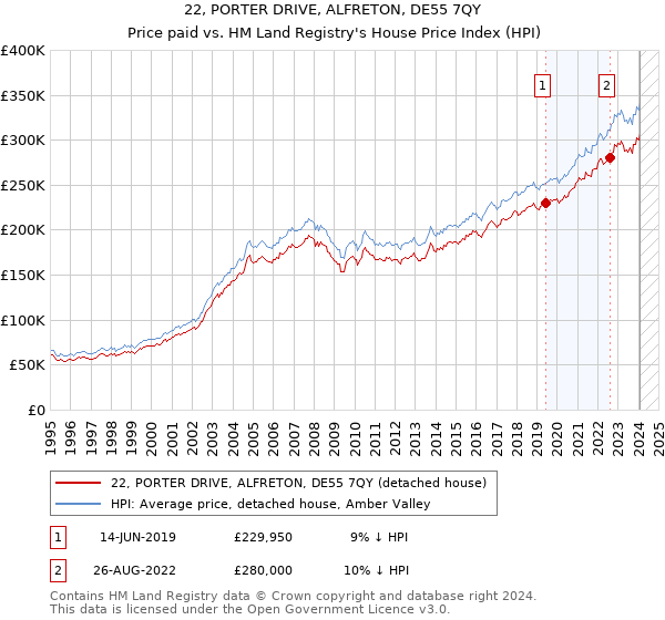 22, PORTER DRIVE, ALFRETON, DE55 7QY: Price paid vs HM Land Registry's House Price Index