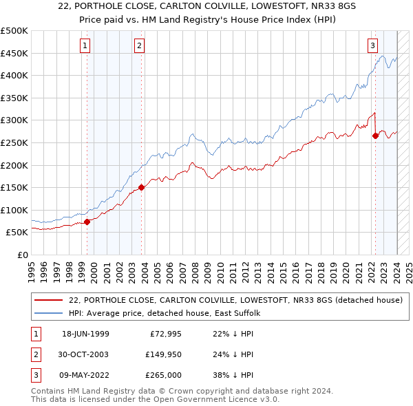 22, PORTHOLE CLOSE, CARLTON COLVILLE, LOWESTOFT, NR33 8GS: Price paid vs HM Land Registry's House Price Index