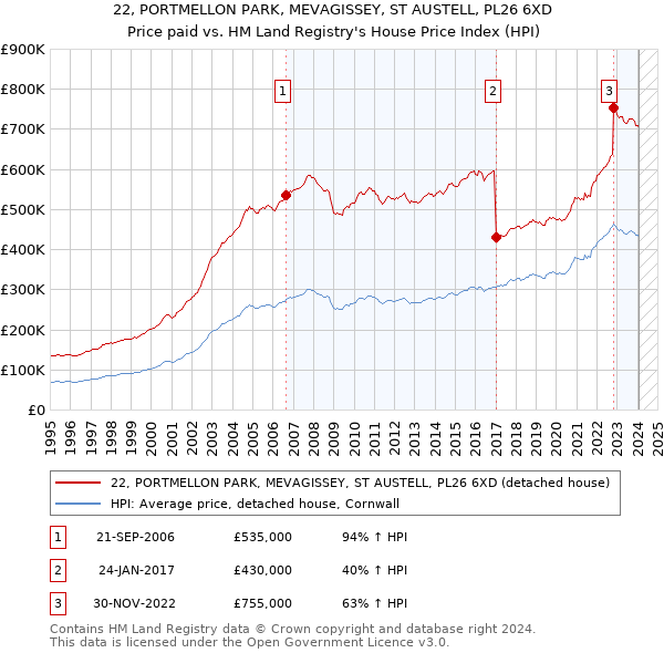 22, PORTMELLON PARK, MEVAGISSEY, ST AUSTELL, PL26 6XD: Price paid vs HM Land Registry's House Price Index