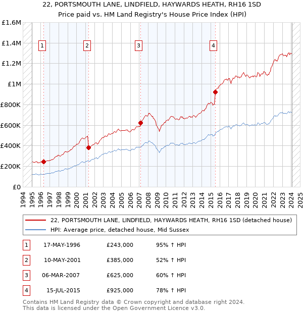 22, PORTSMOUTH LANE, LINDFIELD, HAYWARDS HEATH, RH16 1SD: Price paid vs HM Land Registry's House Price Index