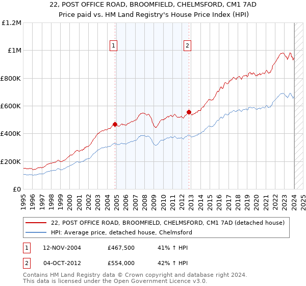 22, POST OFFICE ROAD, BROOMFIELD, CHELMSFORD, CM1 7AD: Price paid vs HM Land Registry's House Price Index