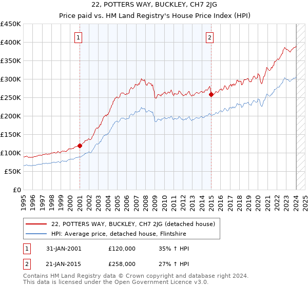 22, POTTERS WAY, BUCKLEY, CH7 2JG: Price paid vs HM Land Registry's House Price Index