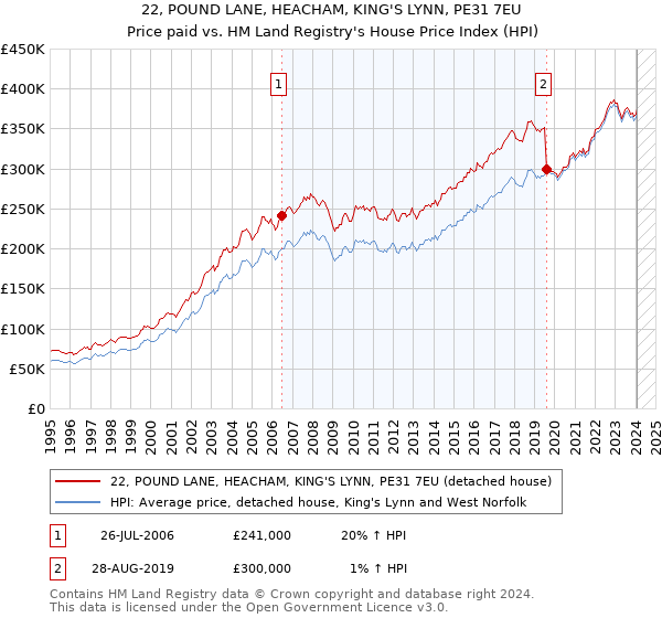 22, POUND LANE, HEACHAM, KING'S LYNN, PE31 7EU: Price paid vs HM Land Registry's House Price Index