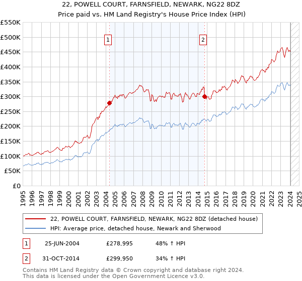 22, POWELL COURT, FARNSFIELD, NEWARK, NG22 8DZ: Price paid vs HM Land Registry's House Price Index
