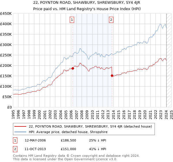 22, POYNTON ROAD, SHAWBURY, SHREWSBURY, SY4 4JR: Price paid vs HM Land Registry's House Price Index