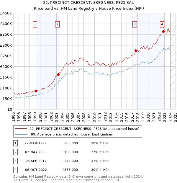 22, PRECINCT CRESCENT, SKEGNESS, PE25 3AL: Price paid vs HM Land Registry's House Price Index