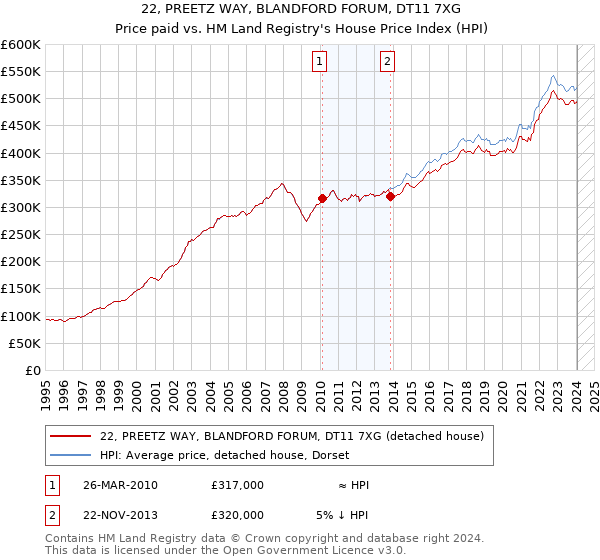 22, PREETZ WAY, BLANDFORD FORUM, DT11 7XG: Price paid vs HM Land Registry's House Price Index