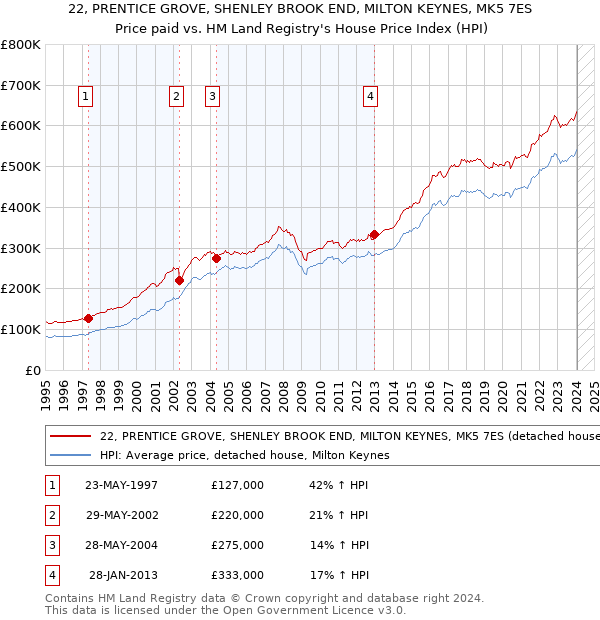 22, PRENTICE GROVE, SHENLEY BROOK END, MILTON KEYNES, MK5 7ES: Price paid vs HM Land Registry's House Price Index