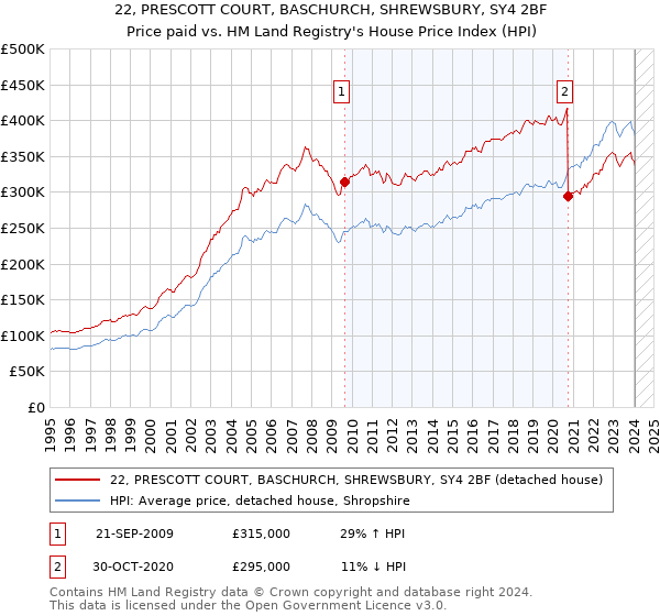 22, PRESCOTT COURT, BASCHURCH, SHREWSBURY, SY4 2BF: Price paid vs HM Land Registry's House Price Index
