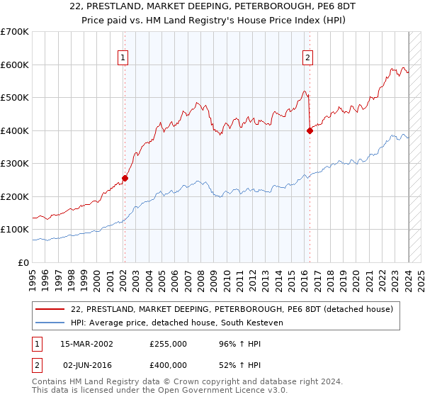 22, PRESTLAND, MARKET DEEPING, PETERBOROUGH, PE6 8DT: Price paid vs HM Land Registry's House Price Index