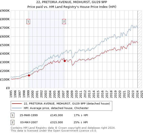 22, PRETORIA AVENUE, MIDHURST, GU29 9PP: Price paid vs HM Land Registry's House Price Index
