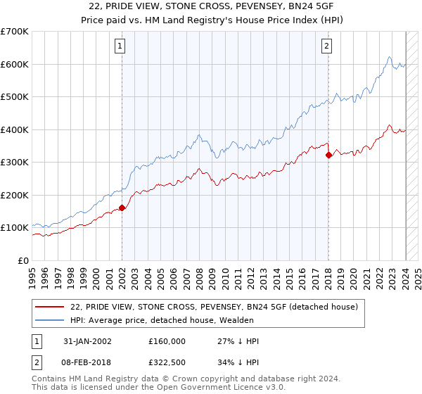 22, PRIDE VIEW, STONE CROSS, PEVENSEY, BN24 5GF: Price paid vs HM Land Registry's House Price Index
