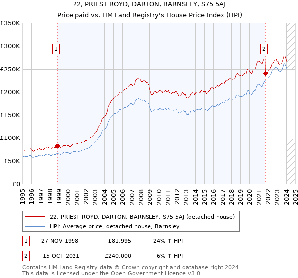 22, PRIEST ROYD, DARTON, BARNSLEY, S75 5AJ: Price paid vs HM Land Registry's House Price Index
