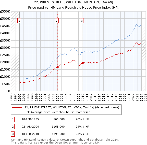 22, PRIEST STREET, WILLITON, TAUNTON, TA4 4NJ: Price paid vs HM Land Registry's House Price Index