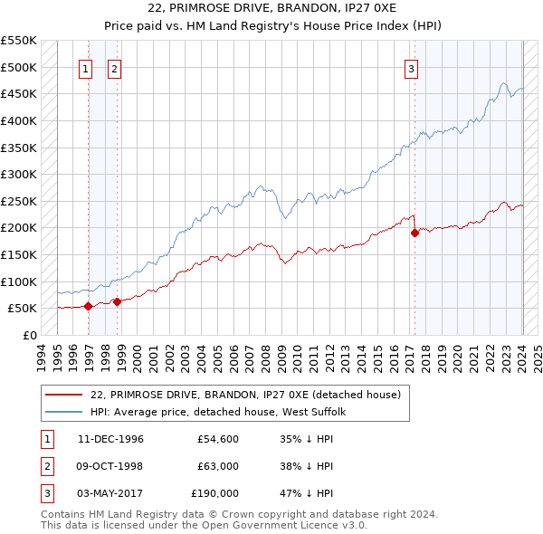 22, PRIMROSE DRIVE, BRANDON, IP27 0XE: Price paid vs HM Land Registry's House Price Index