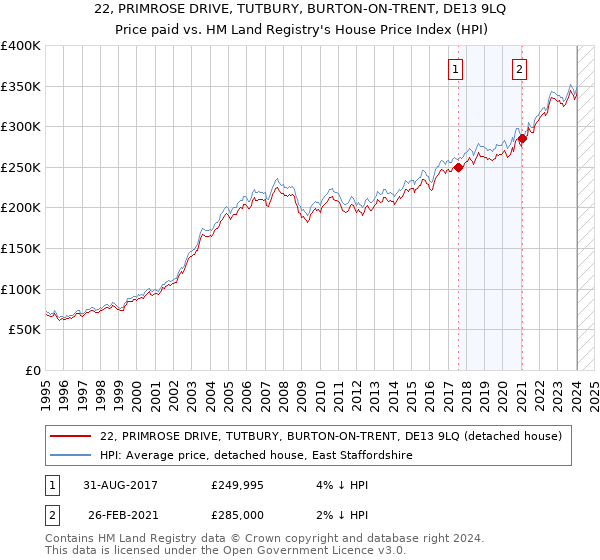 22, PRIMROSE DRIVE, TUTBURY, BURTON-ON-TRENT, DE13 9LQ: Price paid vs HM Land Registry's House Price Index