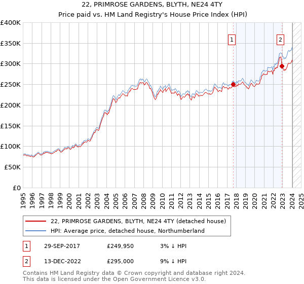 22, PRIMROSE GARDENS, BLYTH, NE24 4TY: Price paid vs HM Land Registry's House Price Index