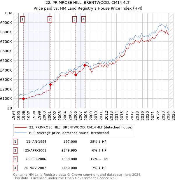 22, PRIMROSE HILL, BRENTWOOD, CM14 4LT: Price paid vs HM Land Registry's House Price Index