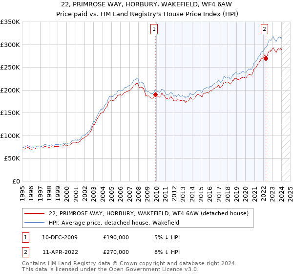 22, PRIMROSE WAY, HORBURY, WAKEFIELD, WF4 6AW: Price paid vs HM Land Registry's House Price Index