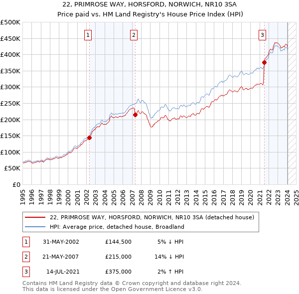 22, PRIMROSE WAY, HORSFORD, NORWICH, NR10 3SA: Price paid vs HM Land Registry's House Price Index