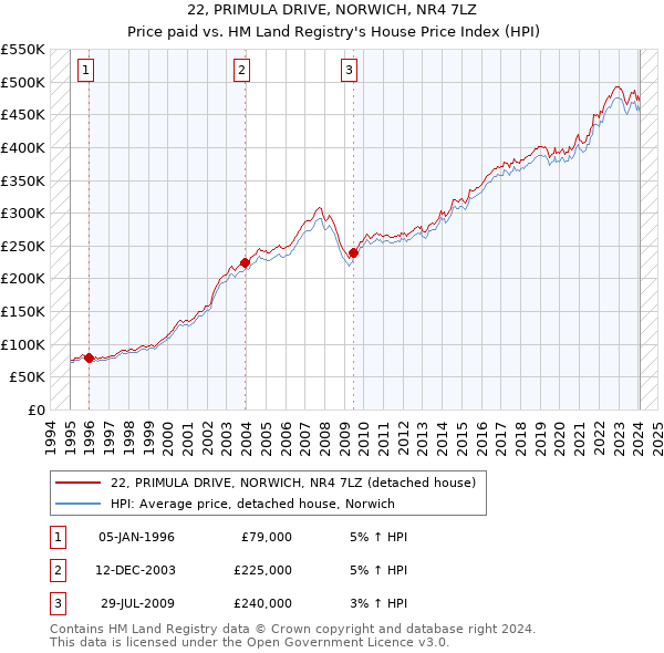 22, PRIMULA DRIVE, NORWICH, NR4 7LZ: Price paid vs HM Land Registry's House Price Index