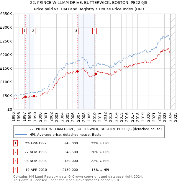 22, PRINCE WILLIAM DRIVE, BUTTERWICK, BOSTON, PE22 0JS: Price paid vs HM Land Registry's House Price Index
