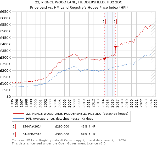 22, PRINCE WOOD LANE, HUDDERSFIELD, HD2 2DG: Price paid vs HM Land Registry's House Price Index