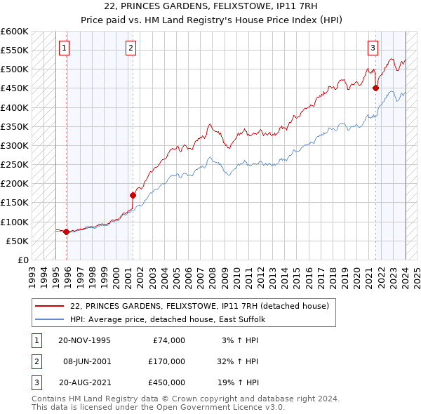 22, PRINCES GARDENS, FELIXSTOWE, IP11 7RH: Price paid vs HM Land Registry's House Price Index