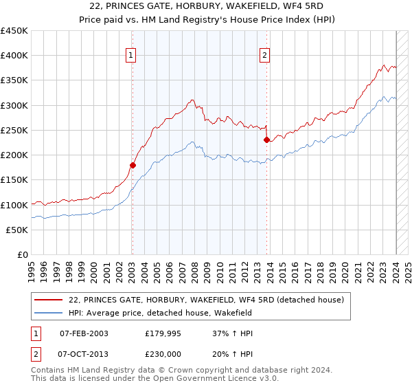 22, PRINCES GATE, HORBURY, WAKEFIELD, WF4 5RD: Price paid vs HM Land Registry's House Price Index