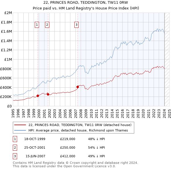 22, PRINCES ROAD, TEDDINGTON, TW11 0RW: Price paid vs HM Land Registry's House Price Index
