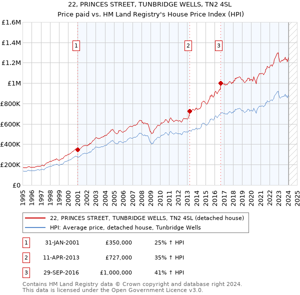 22, PRINCES STREET, TUNBRIDGE WELLS, TN2 4SL: Price paid vs HM Land Registry's House Price Index