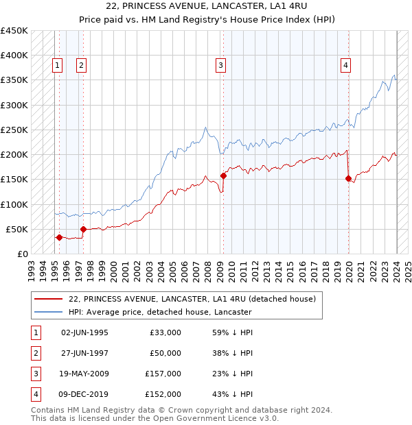 22, PRINCESS AVENUE, LANCASTER, LA1 4RU: Price paid vs HM Land Registry's House Price Index